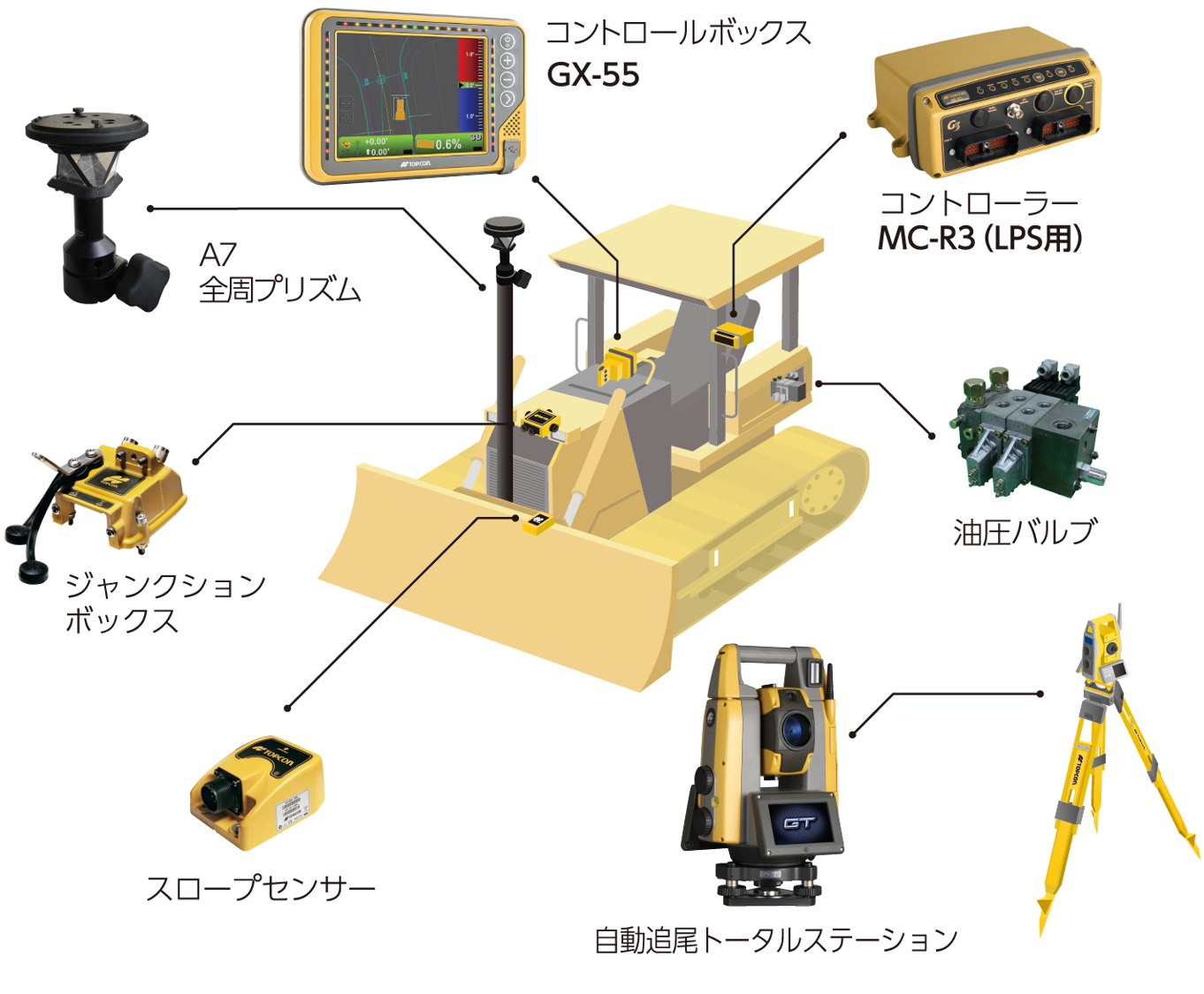 ブルドーザー用　３Ｄマシンコントロールシステム　Z-53 LPS（LPS）