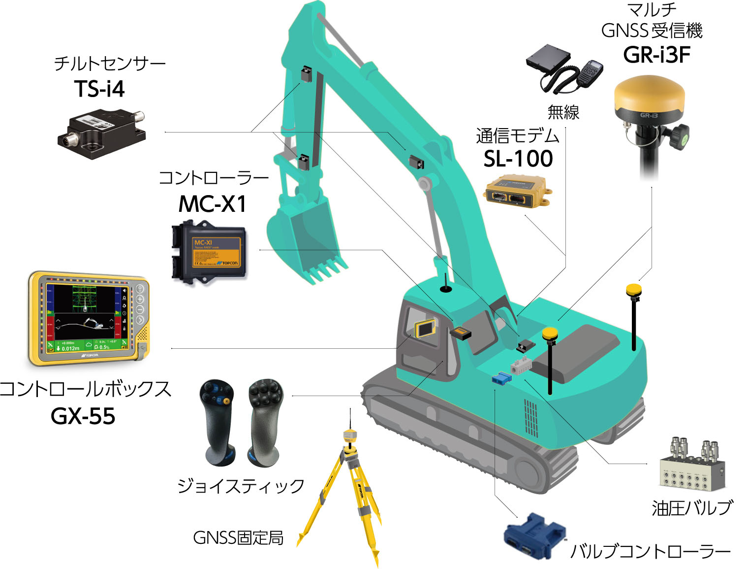 油圧ショベル用　３Dマシンコントロールシステム　X-53x Auto（GNSS）