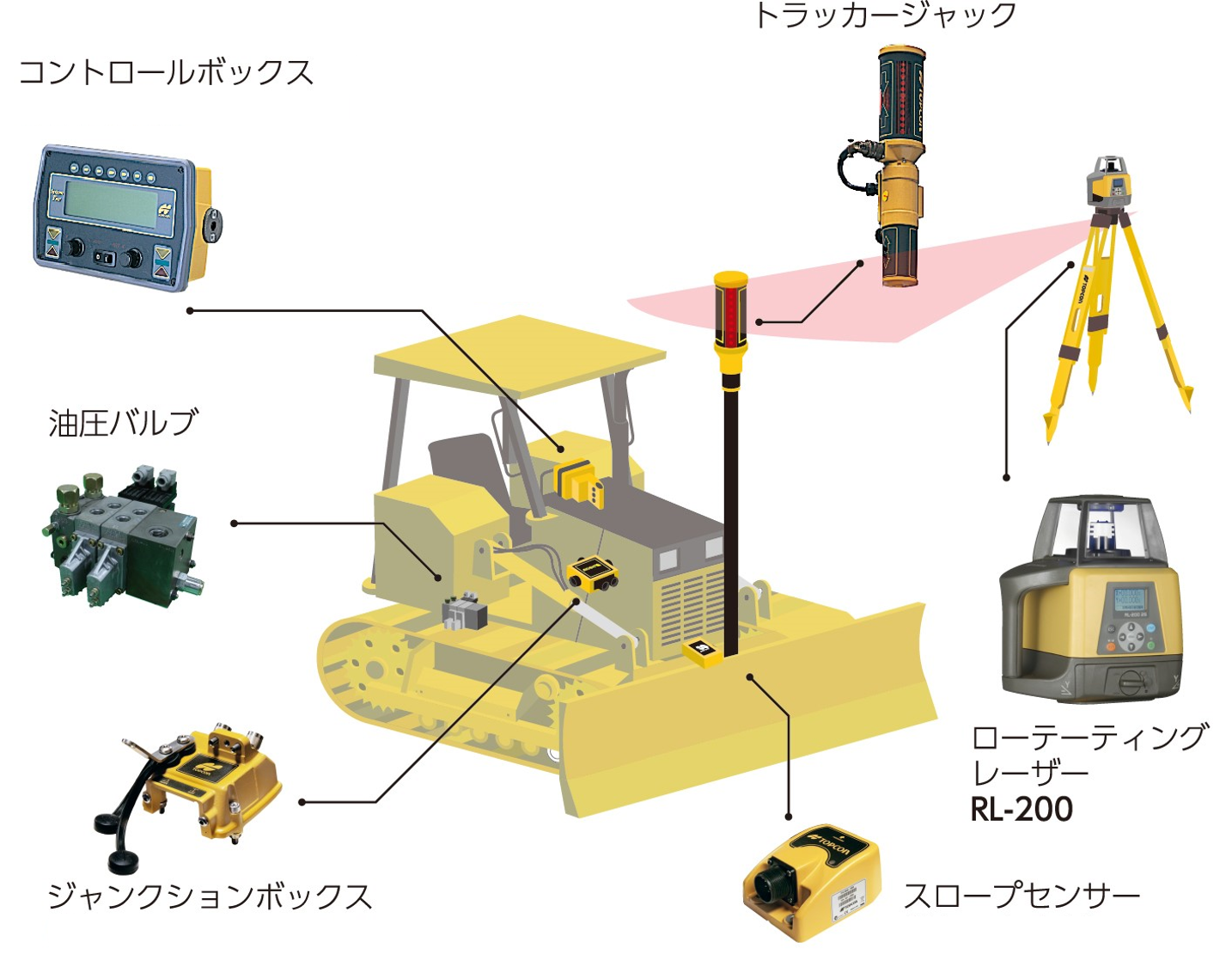 ブルドーザー用　２Ｄマシンコントロールシステム　DZ-1