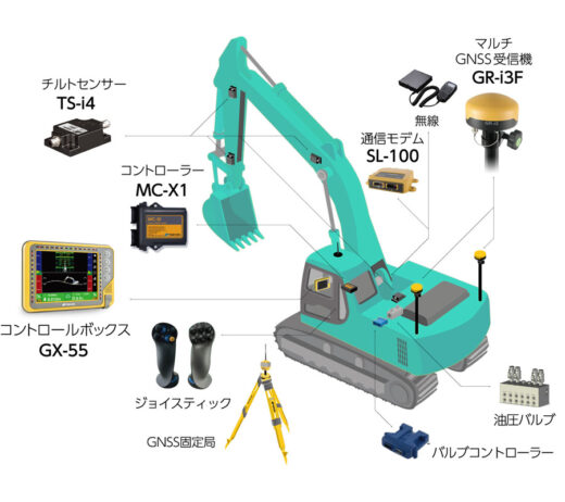 油圧ショベル用　３Dマシンコントロールシステム　X-53x Auto（GNSS）