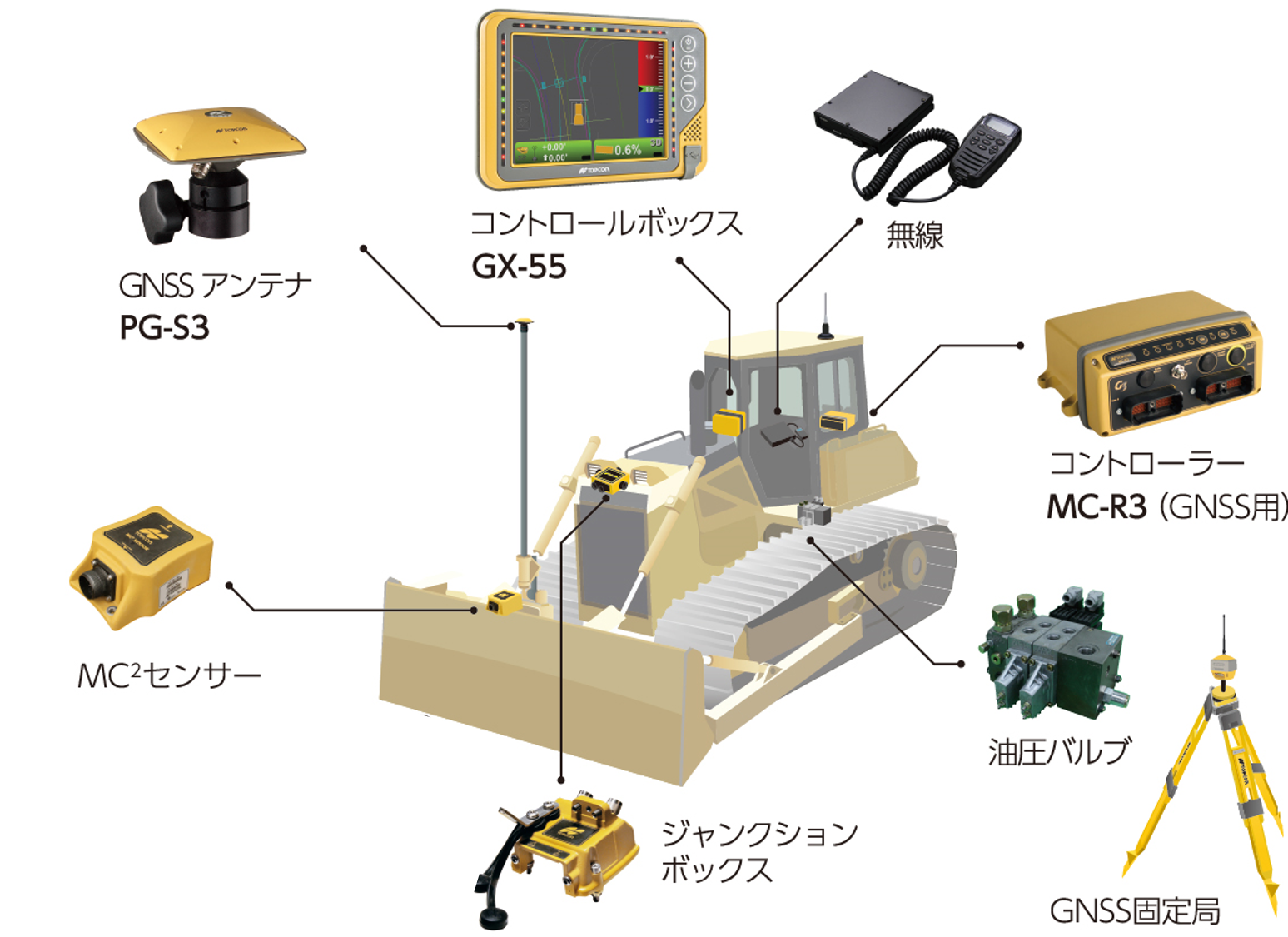 ブルドーザー用　３Ｄマシンコントロールシステム　3D-MC²（GNSS）